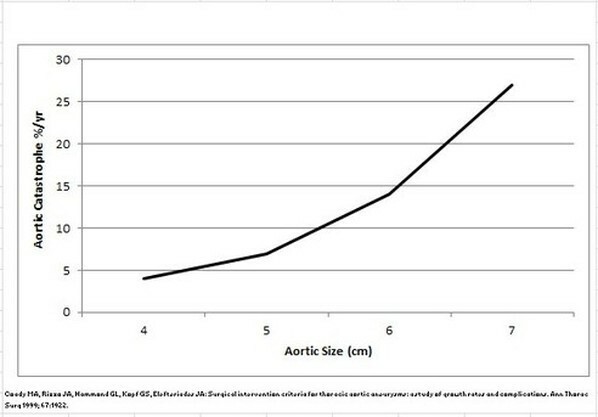 Likelihood of aortic catastrophe by aortic size